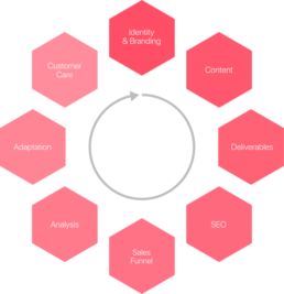 Integrated Marketing Services